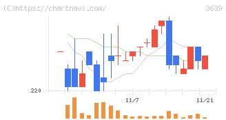 ボルテージ(3639)の日足チャート