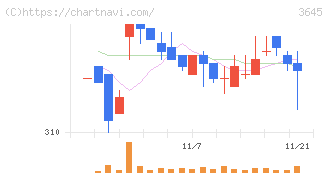 メディカルネット(3645)の日足チャート