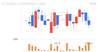駅探(3646)の日足チャート