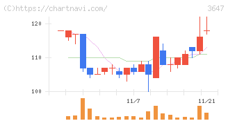 ジー・スリーホールディングス(3647)の日足チャート