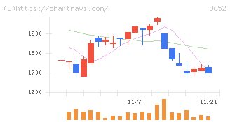 ディジタルメディアプロフェッショナル(3652)の日足チャート