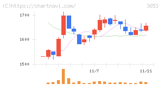 モルフォ(3653)の日足チャート