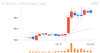 ブレインパッド(3655)の日足チャート