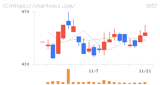 ポールトゥウィンホールディングス(3657)の日足チャート
