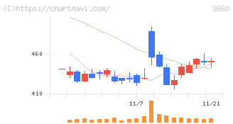 アイスタイル(3660)の日足チャート
