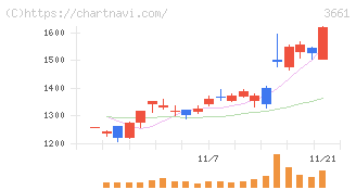 エムアップホールディングス(3661)の日足チャート