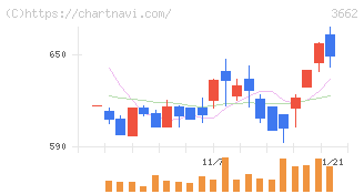 エイチーム(3662)の日足チャート