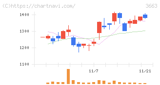 セルシス(3663)の日足チャート