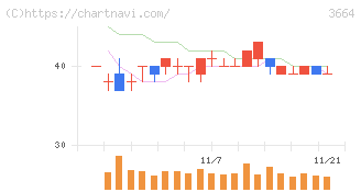 モブキャストホールディングス(3664)の日足チャート