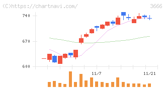 テクノスジャパン(3666)の日足チャート