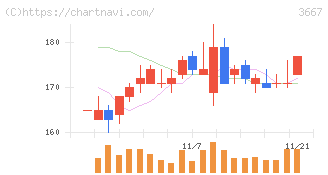 ｅｎｉｓｈ(3667)の日足チャート