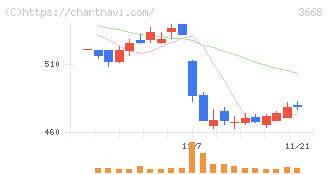 コロプラ(3668)の日足チャート
