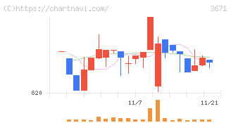 ソフトマックス(3671)の日足チャート