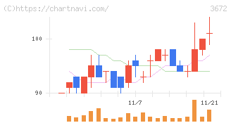 オルトプラス(3672)の日足チャート
