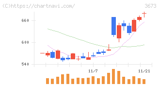 ブロードリーフ(3673)の日足チャート