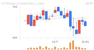 クロス・マーケティンググループ(3675)の日足チャート