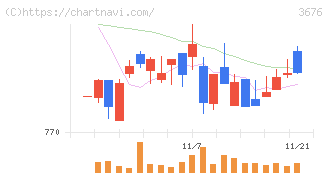 デジタルハーツホールディングス(3676)の日足チャート