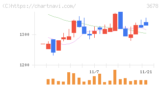 メディアドゥ(3678)の日足チャート