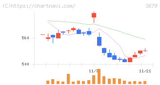じげん(3679)の日足チャート