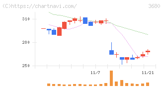ホットリンク(3680)の日足チャート