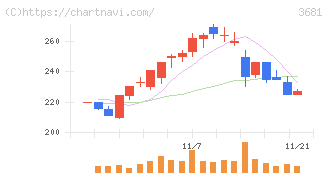 ブイキューブ(3681)の日足チャート