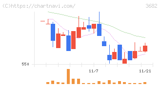 エンカレッジ・テクノロジ(3682)の日足チャート