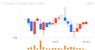 サイバーリンクス(3683)の日足チャート