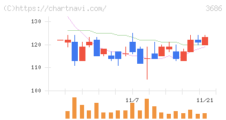 ディー・エル・イー(3686)の日足チャート