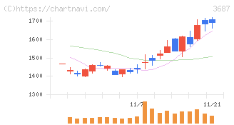 フィックスターズ(3687)の日足チャート