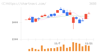 ＣＡＲＴＡ　ＨＯＬＤＩＮＧＳ(3688)の日足チャート