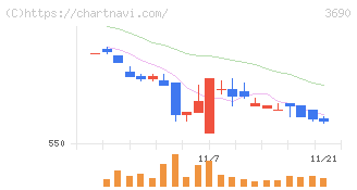 イルグルム(3690)の日足チャート