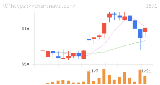 デジタルプラス(3691)の日足チャート