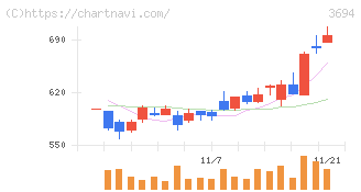 オプティム(3694)の日足チャート