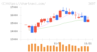 ＳＨＩＦＴ(3697)の日足チャート