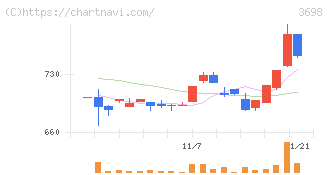 ＣＲＩ・ミドルウェア(3698)の日足チャート