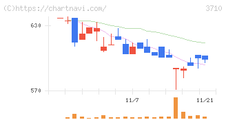 ジョルダン(3710)の日足チャート