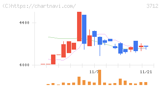 情報企画(3712)の日足チャート