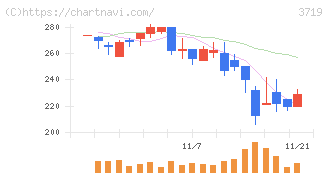 ジェクシード(3719)の日足チャート