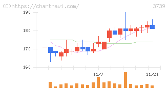 コムシード(3739)の日足チャート