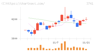 セック(3741)の日足チャート