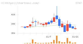 インタートレード(3747)の日足チャート