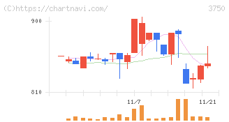 サイトリ細胞研究所(3750)の日足チャート