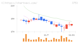 フライトソリューションズ(3753)の日足チャート