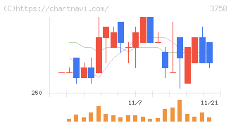アエリア(3758)の日足チャート