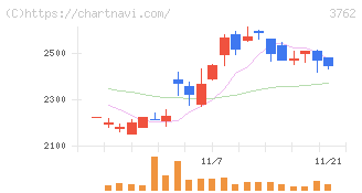 テクマトリックス(3762)の日足チャート
