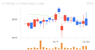プロシップ(3763)の日足チャート