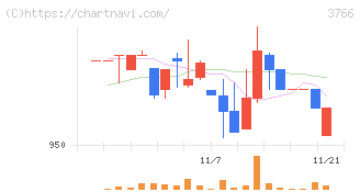 システムズ・デザイン(3766)の日足チャート