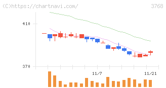 リスクモンスター(3768)の日足チャート