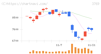 ＧＭＯペイメントゲートウェイ(3769)の日足チャート
