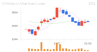 システムリサーチ(3771)の日足チャート